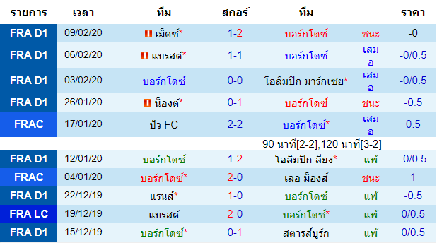 วิเคราะห์บอล [ ลีกเอิง ฝรั่งเศส ] บอร์กโดซ์ VS ดิฌง เจ้าบ้าน