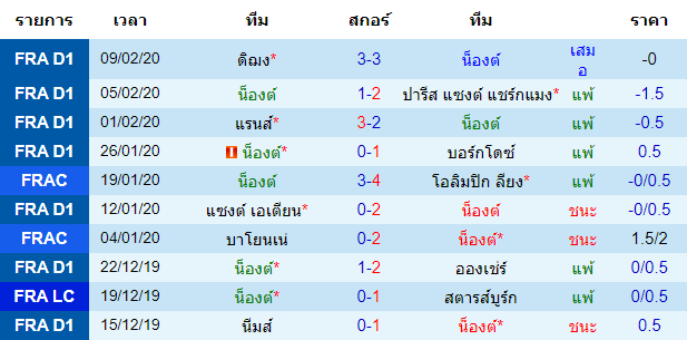 วิเคราะห์บอล [ ลีกเอิง ฝรั่งเศส ] น็องต์ VS เม็ตซ์ เจ้าบ้าน