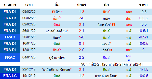 วิเคราะห์บอล [ ลีกเอิง ฝรั่งเศส ] นีมส์ VS อองเช่ร์ เจ้าบ้าน