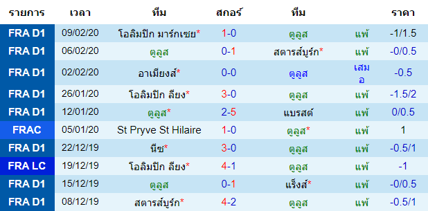 วิเคราะห์บอล [ ลีกเอิง ฝรั่งเศส ] ตูลูส VS นีซ เจ้าบ้าน