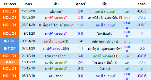 วิเคราะห์บอล [ เอเรอดีวีซี ฮอลแลนด์ ] เอฟซี ทเวนเต้ VS เอแซด อัลค์ม่าร์ เจ้าบ้าน