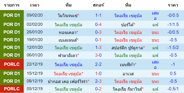 วิเคราะห์บอล [ พรีไมราลีก้า โปรตุเกส ] วิตอเรีย เซตูบัล VS กิล วิเซนเต้ เจ้าบ้าน