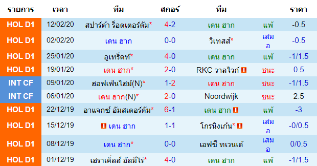 วิเคราะห์บอล [ เอเรอดีวีซี ฮอลแลนด์ ] เดน ฮาก VS พีเอสวี ไอนด์โฮเฟ่น เจ้าบ้าน