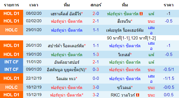 วิเคราะห์บอล [ เอเรอดีวีซี ฮอลแลนด์ ] ฟอร์ทูน่า ซิตตาร์ด VS เอ็มเมน เจ้าบ้าน