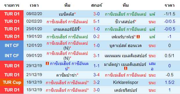 วิเคราะห์บอล [ ตุรกี ซุปเปอร์ลีก ] กาเซียนเท็ป VS ริเซสปอร์ เจ้าบ้าน