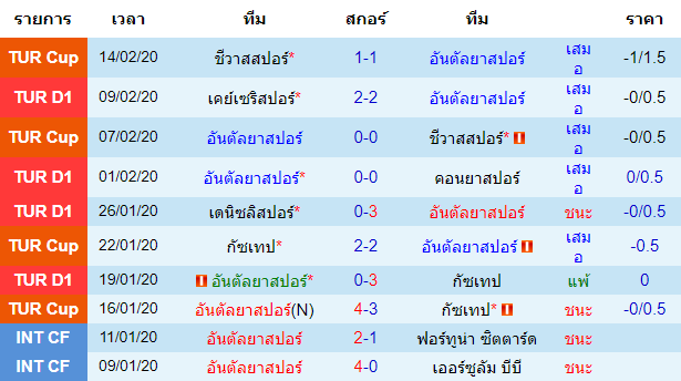 วิเคราะห์บอล [ ตุรกี ซุปเปอร์ลีก ] อันตัลยาสปอร์ VS คาซิมปาซ่า เจ้าบ้าน