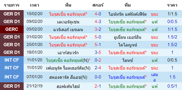 วิเคราะห์บอล [ ยูฟ่า แชมเปี้ยนส์ลีก ] โบรุสเซีย ดอร์ทมุนด์ VS ปารีส แซงต์ แชร์กแมง เจ้าบ้าน