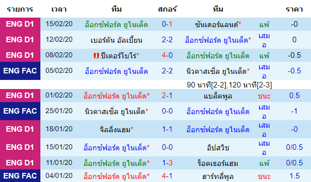 วิเคราะห์บอล [ ลีกวัน อังกฤษ ] อ็อกซ์ฟอร์ด ยูไนเต็ด VS วิมเบิลดัน เจ้าบ้าน