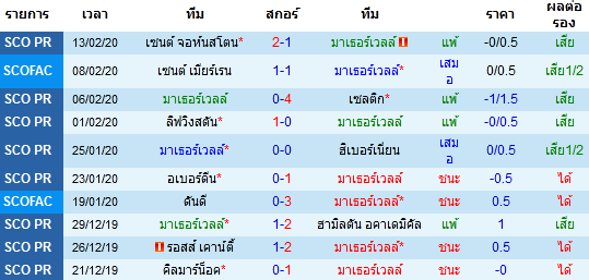 วิเคราะห์บอล [ สกอตแลนด์ เอฟเอคัพ ] มาเธอร์เวลล์ VS เซนต์ เมียร์เรน  เจ้าบ้าน