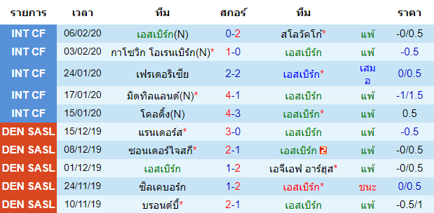 วิเคราะห์บอล [ เดนมาร์ก ซุปเปอร์ลีก ] เอสเบิร์ก VS โคเปนเฮเก้น เจ้าบ้าน