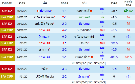 วิเคราะห์บอล [ ลาลีก้า สเปน 2 ] มิรานเดส VS เรอัล ซาราโกซ่า เจ้าบ้าน