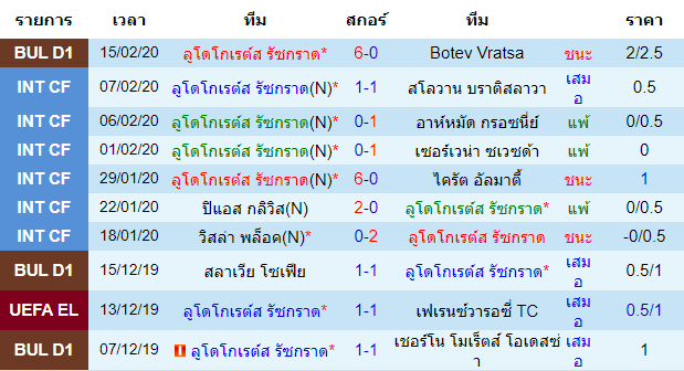 วิเคราะห์บอล [ ยูโรป้าลีก ] ลูโดโกเรต์ส รัซกราด VS อินเตอร์ มิลาน เจ้าบ้าน