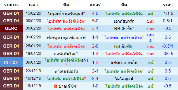 วิเคราะห์บอล [ ยูโรป้าลีก ] ไอน์ทรัค แฟร้งค์เฟิร์ต VS เร้ดบูลล์ ซัลซ์บวร์ก เจ้าบ้าน