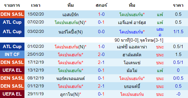 วิเคราะห์บอล [ ยูโรป้าลีก ] โคเปนเฮเก้น VS เซลติก เจ้าบ้าน