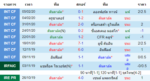 วิเคราะห์บอล [ ไอร์แลนด์ พรีเมียร์ลีก ] ดันดาล์ค VS เดอร์รี่ ซิตี้ เจ้าบ้าน