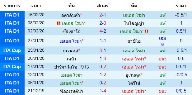 วิเคราะห์บอล [ ยูโรป้าลีก ] เอเอส โรม่า VS เคเอเอ เก้นท์  เจ้าบ้าน