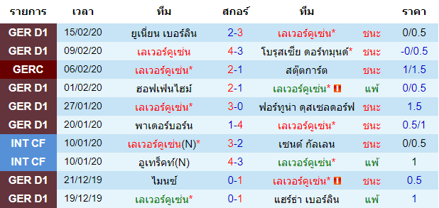 วิเคราะห์บอล [ ยูโรป้าลีก ] เลเวอร์คูเซ่น VS ปอร์โต้  เจ้าบ้าน