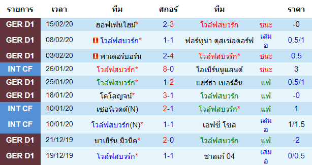 วิเคราะห์บอล [ ยูโรป้าลีก ] โวล์ฟสบวร์ก VS มัลโม่ เจ้าบ้าน