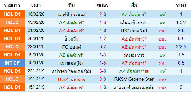 วิเคราะห์บอล [ ยูโรป้าลีก ] เอแซด อัลค์ม่าร์ VS แอลเอเอสเค ลินซ์ เจ้าบ้าน