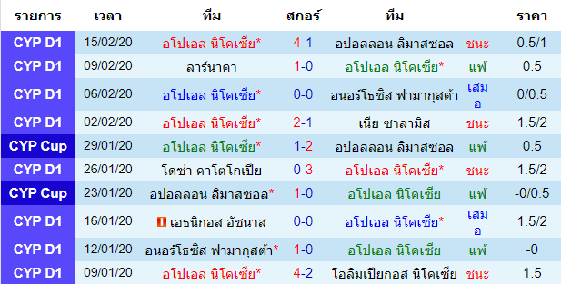 วิเคราะห์บอล [ ยูโรป้าลีก ] อโปเอล นิโคเซีย VS บาเซิ่ล เจ้าบ้าน