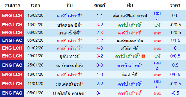 วิเคราะห์บอล [ แชมป์เปี้ยนชิพ อังกฤษ ] ดาร์บี้ เค้าท์ตี้ VS ฟูแล่ม เจ้าบ้าน