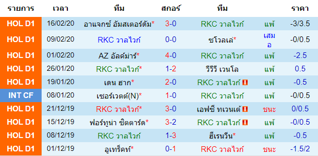 วิเคราะห์บอล [ เอเรอดีวีซี ฮอลแลนด์ ] อาร์เคซี วาลไวก์ VS สปาร์ต้า ร็อตเตอร์ดัม เจ้าบ้าน