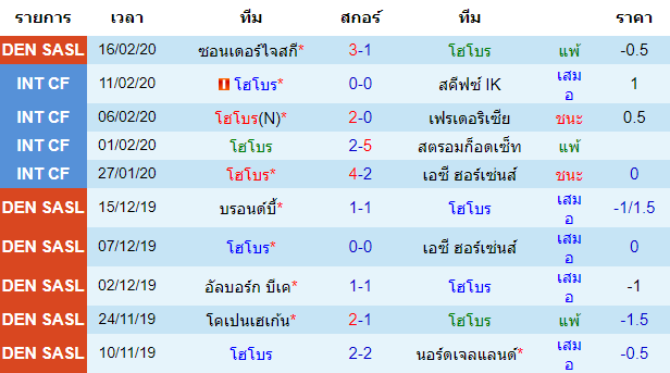 วิเคราะห์บอล [ เดนมาร์ก ซุปเปอร์ลีก ] โฮโบร VS มิดทิลแลนด์ เจ้าบ้าน