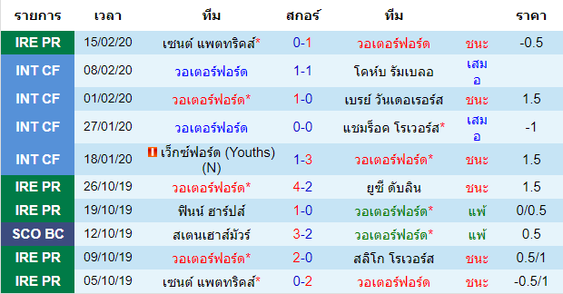 วิเคราะห์บอล [ ไอร์แลนด์ พรีเมียร์ลีก ] วอเตอร์ฟอร์ด VS โบฮีเมี่ยนส์ เจ้าบ้าน