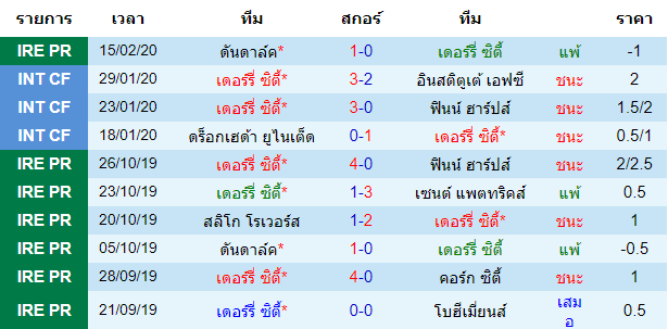 วิเคราะห์บอล [ ไอร์แลนด์ พรีเมียร์ลีก ] เดอร์รี่ ซิตี้ VS ฟินน์ ฮาร์ป เจ้าบ้าน