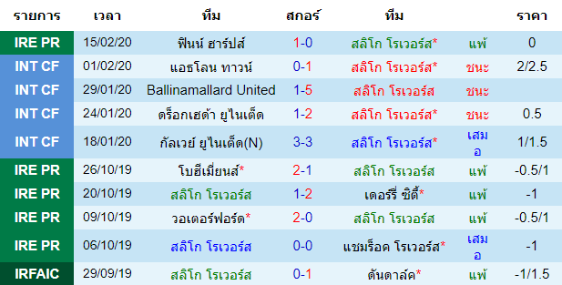 วิเคราะห์บอล [ ไอร์แลนด์ พรีเมียร์ลีก ] สลิโก้ โรเวอร์ VS เซนต์ แพตทริคส์ เจ้าบ้าน