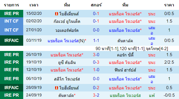 วิเคราะห์บอล [ ไอร์แลนด์ พรีเมียร์ลีก ] แชมร็อค โรเวอร์ VS คอร์ก ซิตี้ เจ้าบ้าน