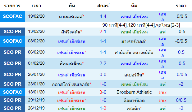 วิเคราะห์บอล [ พรีเมียร์ลีก สก็อตแลนด์ ] เซนต์ เมียร์เรน VS ฮาร์ท เจ้าบ้าน