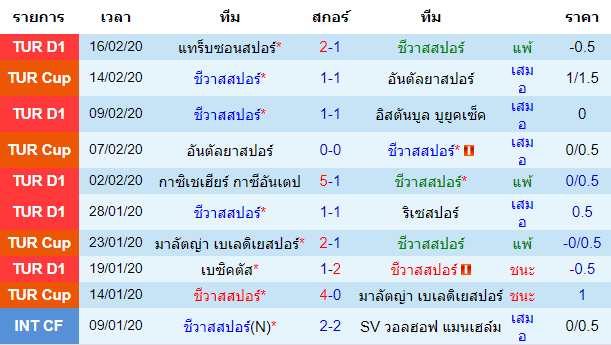 วิเคราะห์บอล [ ตุรกี ซุปเปอร์ลีก ] ชีวาสสปอร์ VS อลันย่าสปอร์ เจ้าบ้าน