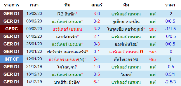 วิเคราะห์บอล [ บุนเดสลีกา เยอรมัน ] แวร์เดอร์ เบรเมน VS โบรุสเซีย ดอร์ทมุนด์ เจ้าบ้าน