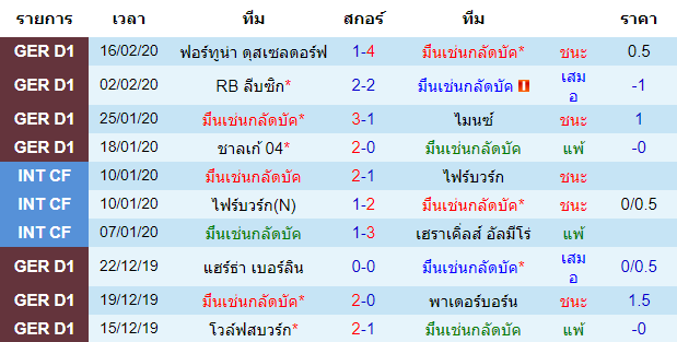 วิเคราะห์บอล [ บุนเดสลีกา เยอรมัน ] มึนเช่นกลัดบัค VS ฮอฟเฟ่นไฮม์ เจ้าบ้าน