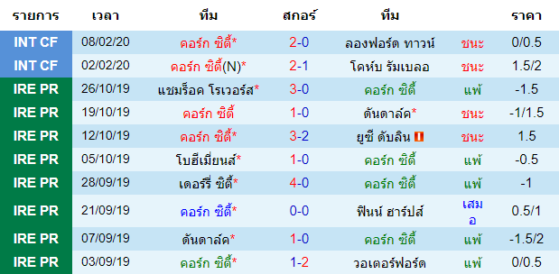 วิเคราะห์บอล [ ไอร์แลนด์ พรีเมียร์ลีก ] คอร์ก ซิตี้ VS เชลบอร์น เจ้าบ้าน