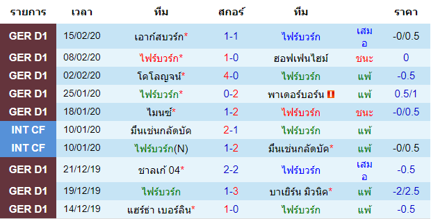 วิเคราะห์บอล [ บุนเดสลีกา เยอรมัน ] ไฟร์บวร์ก VS ฟอร์ทูน่า ดุสเซลดอร์ฟ เจ้าบ้าน