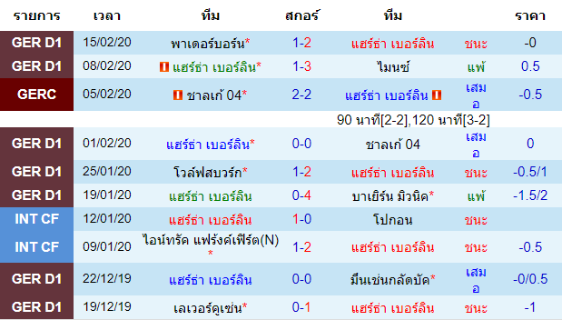 วิเคราะห์บอล [ บุนเดสลีกา เยอรมัน ] แฮร์ธ่า เบอร์ลิน VS โคโลญจน์ เจ้าบ้าน