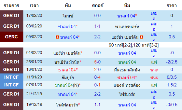 วิเคราะห์บอล [ บุนเดสลีกา เยอรมัน ] ชาลเก้ VS อาร์บี ไลป์ซิก เจ้าบ้าน