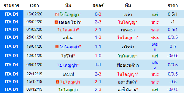 วิเคราะห์บอล [ กัลโช่ เซเรีย อา อิตาลี ] โบโลญญ่า VS อูดิเนเซ่ เจ้าบ้าน