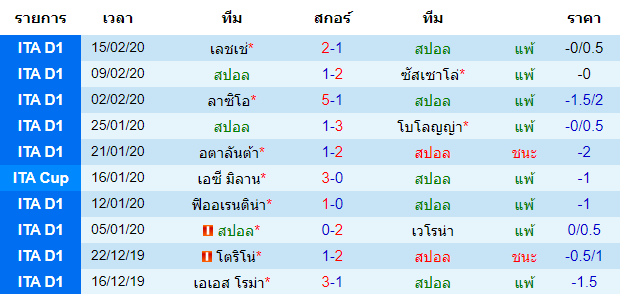 วิเคราะห์บอล [ กัลโช่ เซเรีย อา อิตาลี ] สปอล VS ยูเวนตุส เจ้าบ้าน