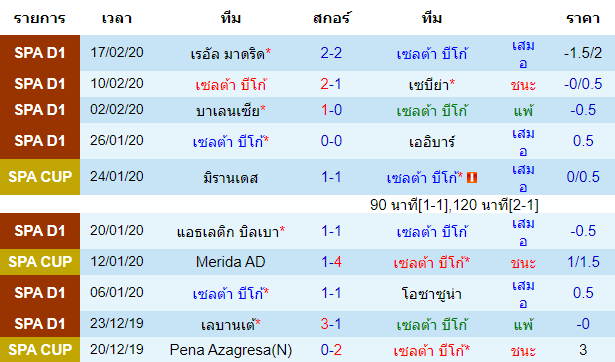 วิเคราะห์บอล [ ลาลีกา สเปน ] เซลต้า บีโก้ VS เลกาเนส เจ้าบ้าน