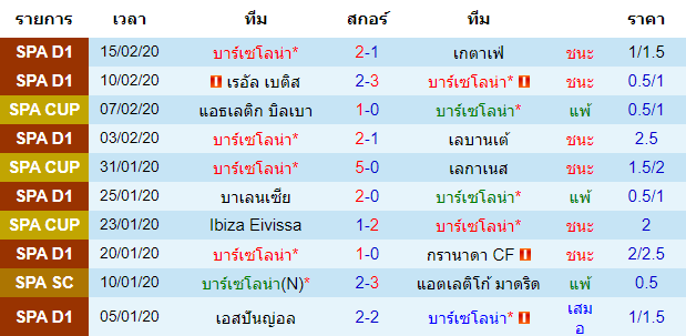 วิเคราะห์บอล [ ลาลีกา สเปน ] บาร์เซโลน่า VS เออิบาร์ เจ้าบ้าน