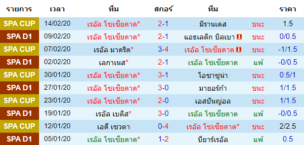 วิเคราะห์บอล [ ลาลีกา สเปน ] เรอัล โซเซียดาด VS บาเลนเซีย เจ้าบ้าน