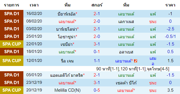 วิเคราะห์บอล [ ลาลีกา สเปน ] เลบานเต้ VS เรอัล มาดริด เจ้าบ้าน