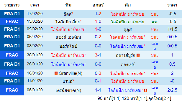 วิเคราะห์บอล [ ลีกเอิง ฝรั่งเศส ] โอลิมปิก มาร์กเซย VS น็องต์ เจ้าบ้าน