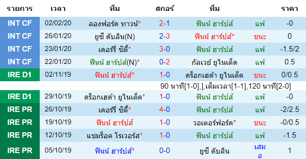 วิเคราะห์บอล [ ไอร์แลนด์ พรีเมียร์ลีก ] ฟินน์ ฮาร์ป VS สลิโก้ โรเวอร์ เจ้าบ้าน