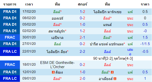 วิเคราะห์บอล [ ลีกเอิง ฝรั่งเศส ] ลีลล์ VS ตูลูส เจ้าบ้าน