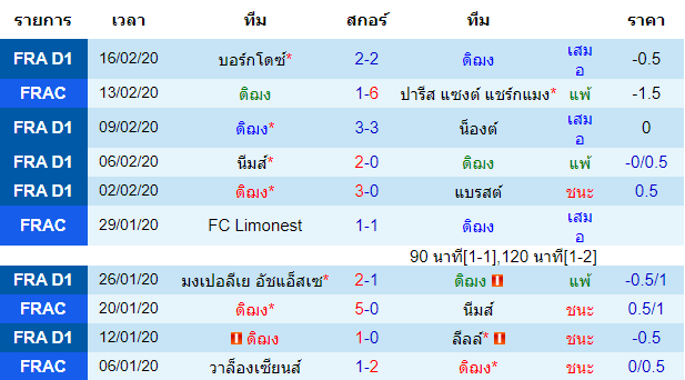 วิเคราะห์บอล [ ลีกเอิง ฝรั่งเศส ] ดิฌง VS โมนาโก เจ้าบ้าน