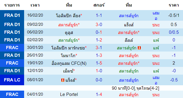 วิเคราะห์บอล [ ลีกเอิง ฝรั่งเศส ] สตารส์บูร์ก VS อาเมียงส์  เจ้าบ้าน